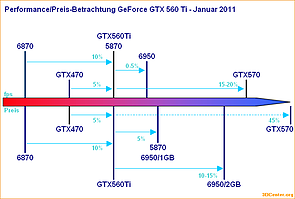 Performance/Preis-Betrachtung GeForce GTX 560 Ti - Januar 2011